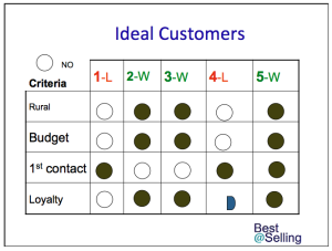 do you know your ideal customers to target